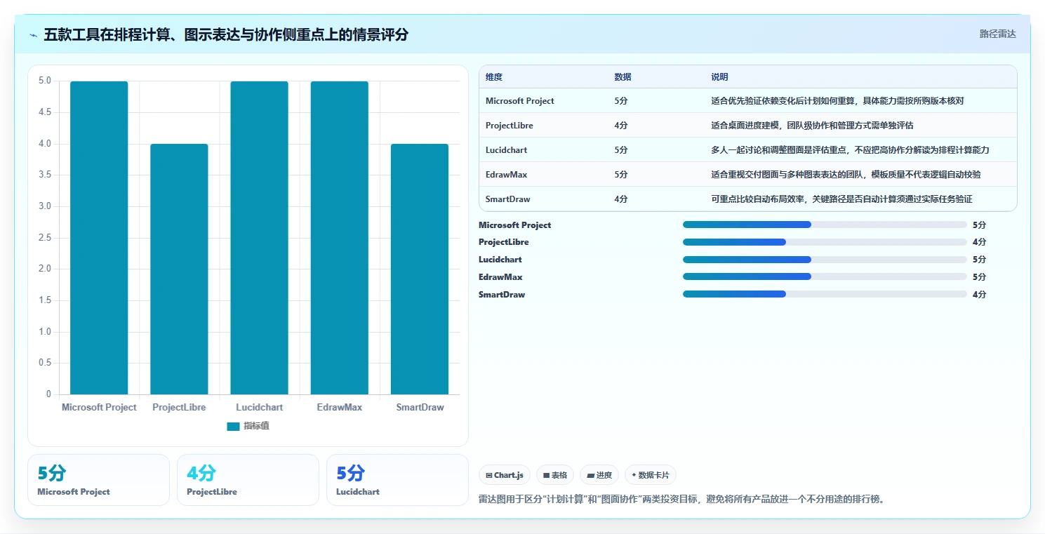 提升项目效率：2026年最值得投资的5大网络计划图工具推荐