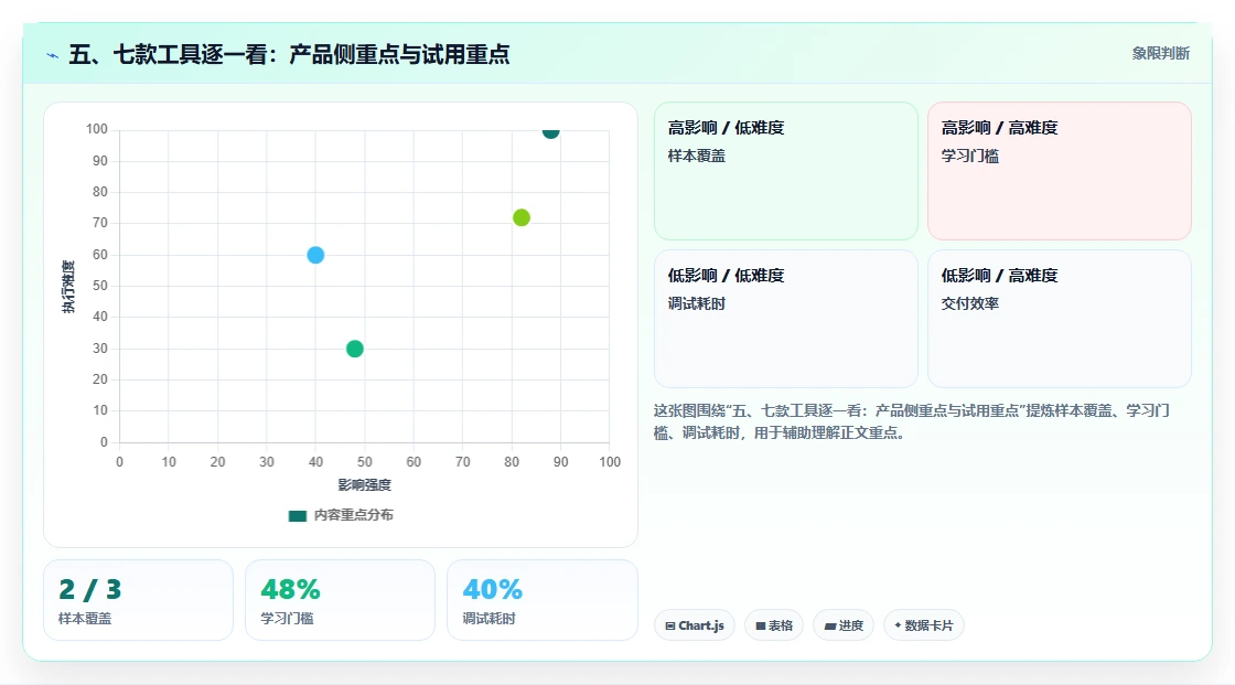 五、七款工具逐一看:产品侧重点与试用重点