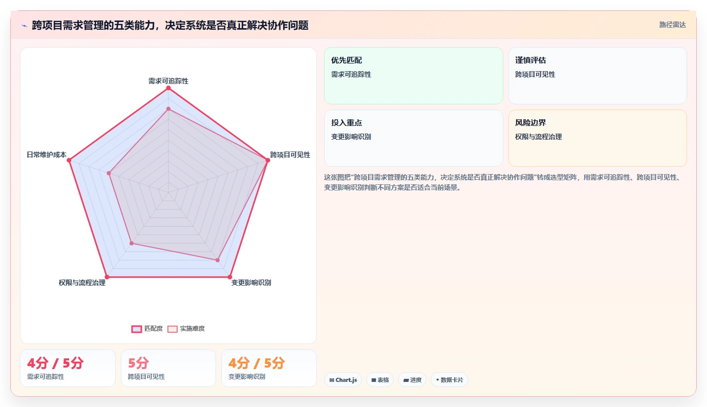 2026年跨项目协作好的需求管理系统哪个更高效？深度测评与选型指南