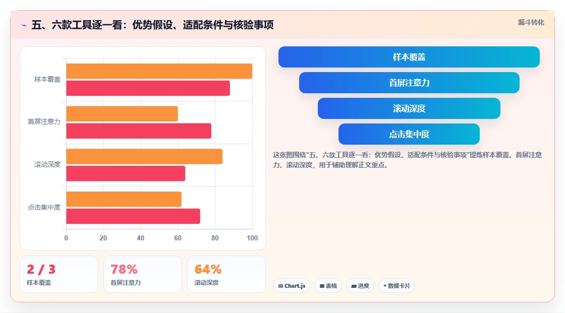 五、六款工具逐一看：优势假设、适配条件与核验事项