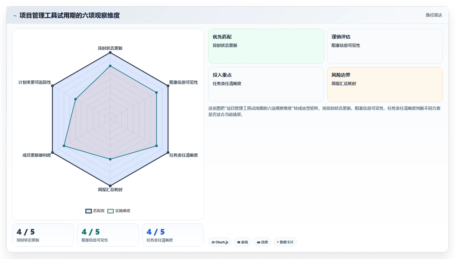 项目经理必看！2026 年最实用的 6 大时间任务管理软件盘点