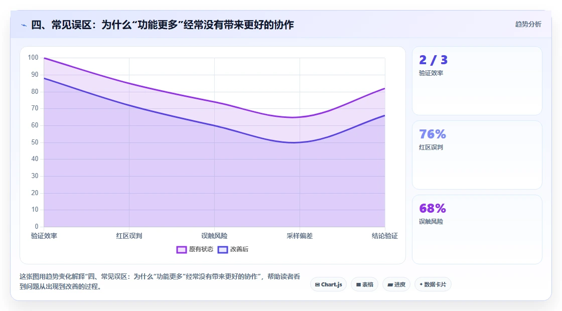四、常见误区:为什么“功能更多”经常没有带来更好的协作