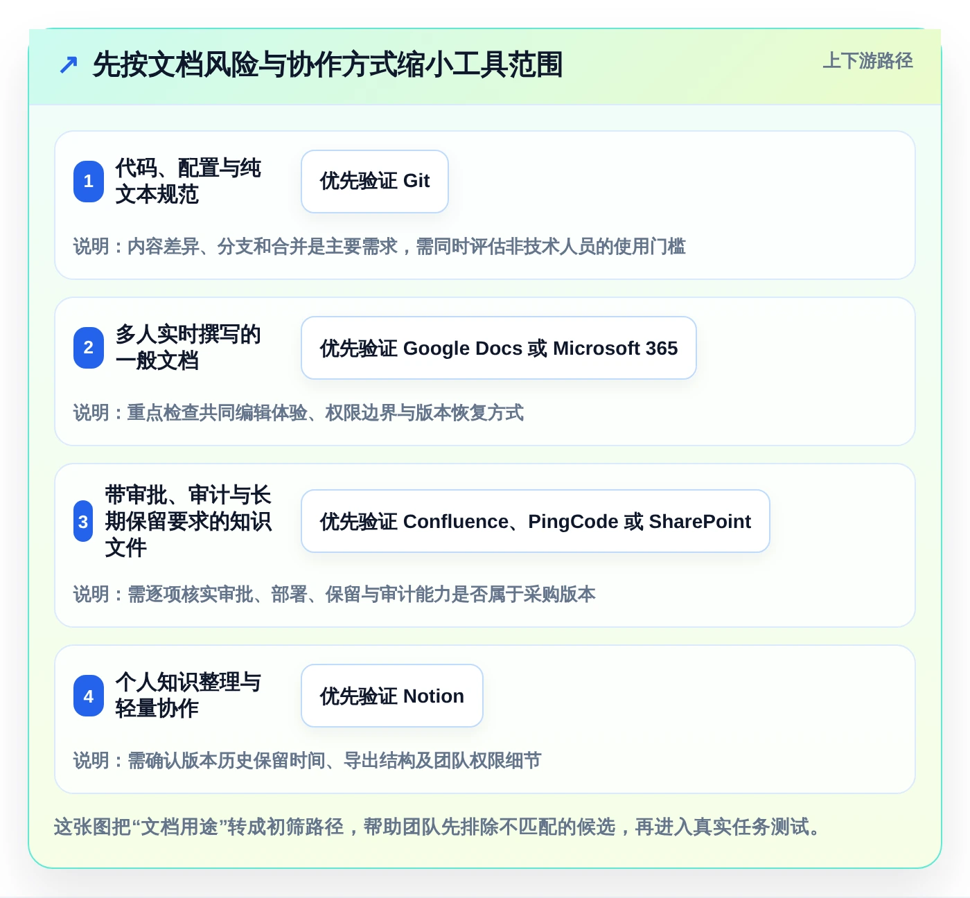 如何选择最佳文档版本记录管理工具？2026年6款热门工具深度分析