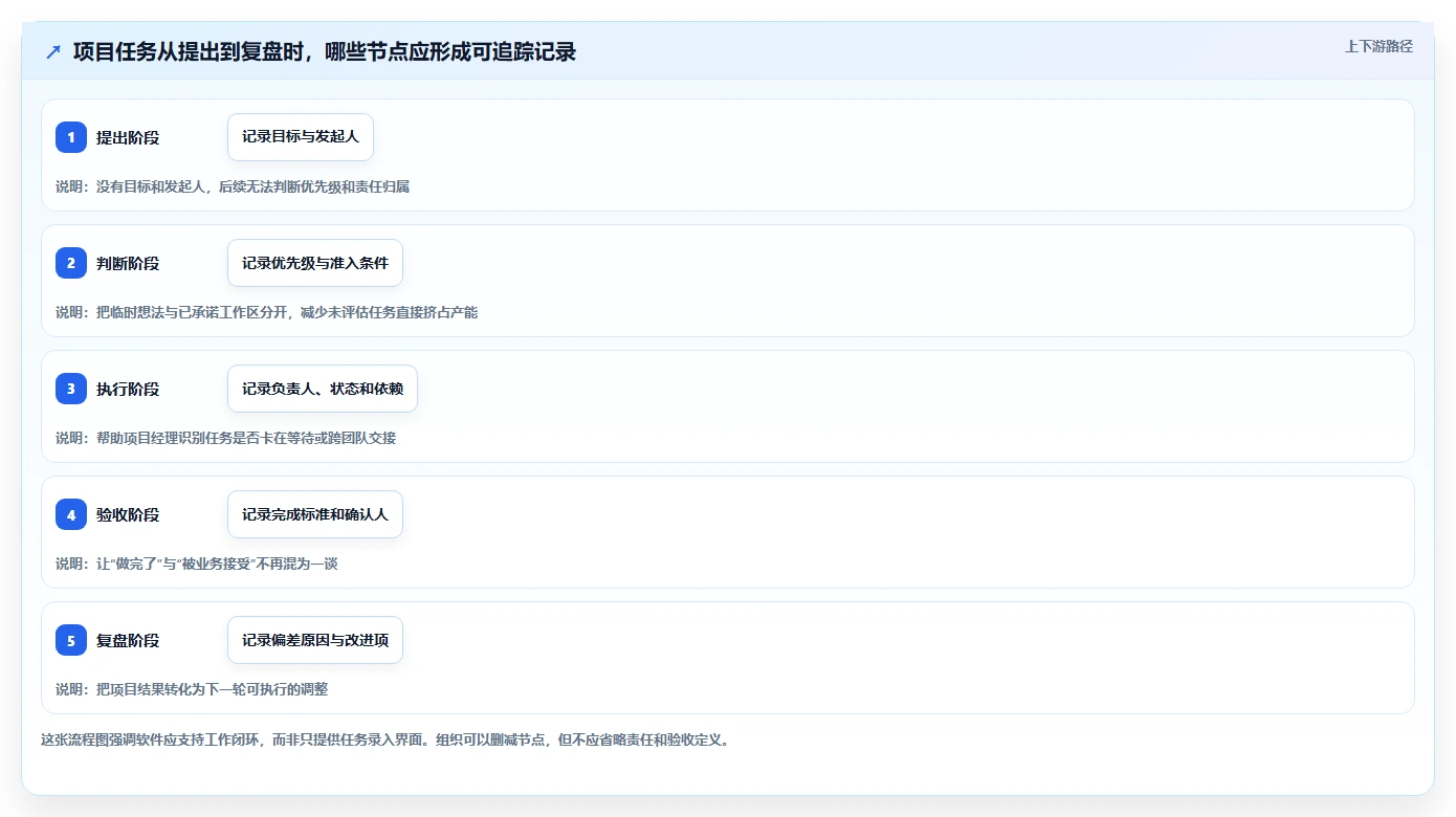 项目经理必读：2026年5大简洁的项目管理软件选型指南