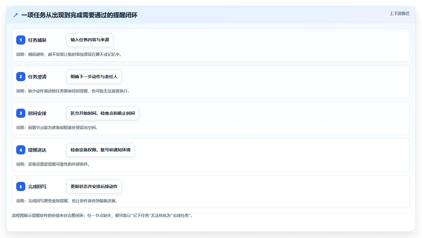 提升工作效率:2026年最值得尝试的5大好用的事项提醒软件