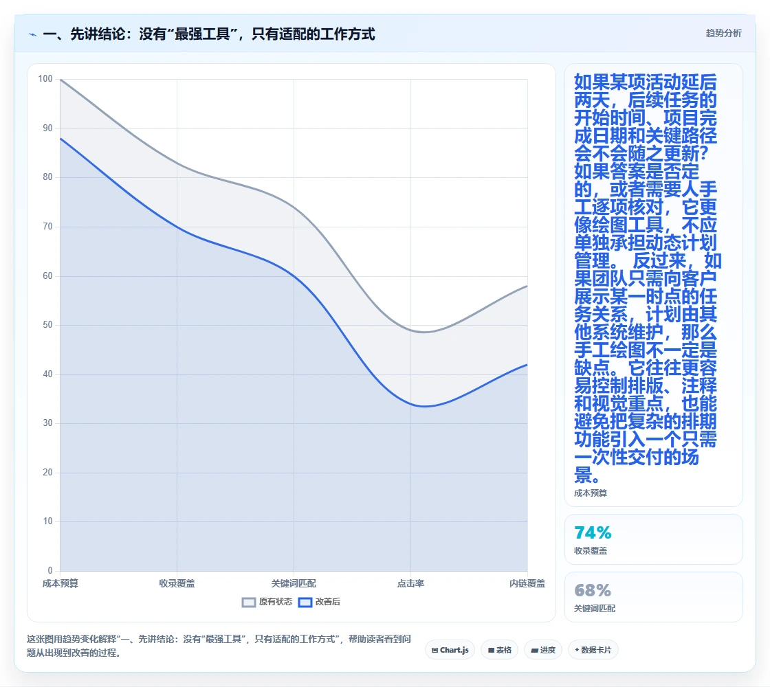 项目经理必备！来看这 5 款网络计划图绘制软件工具谁更适合你