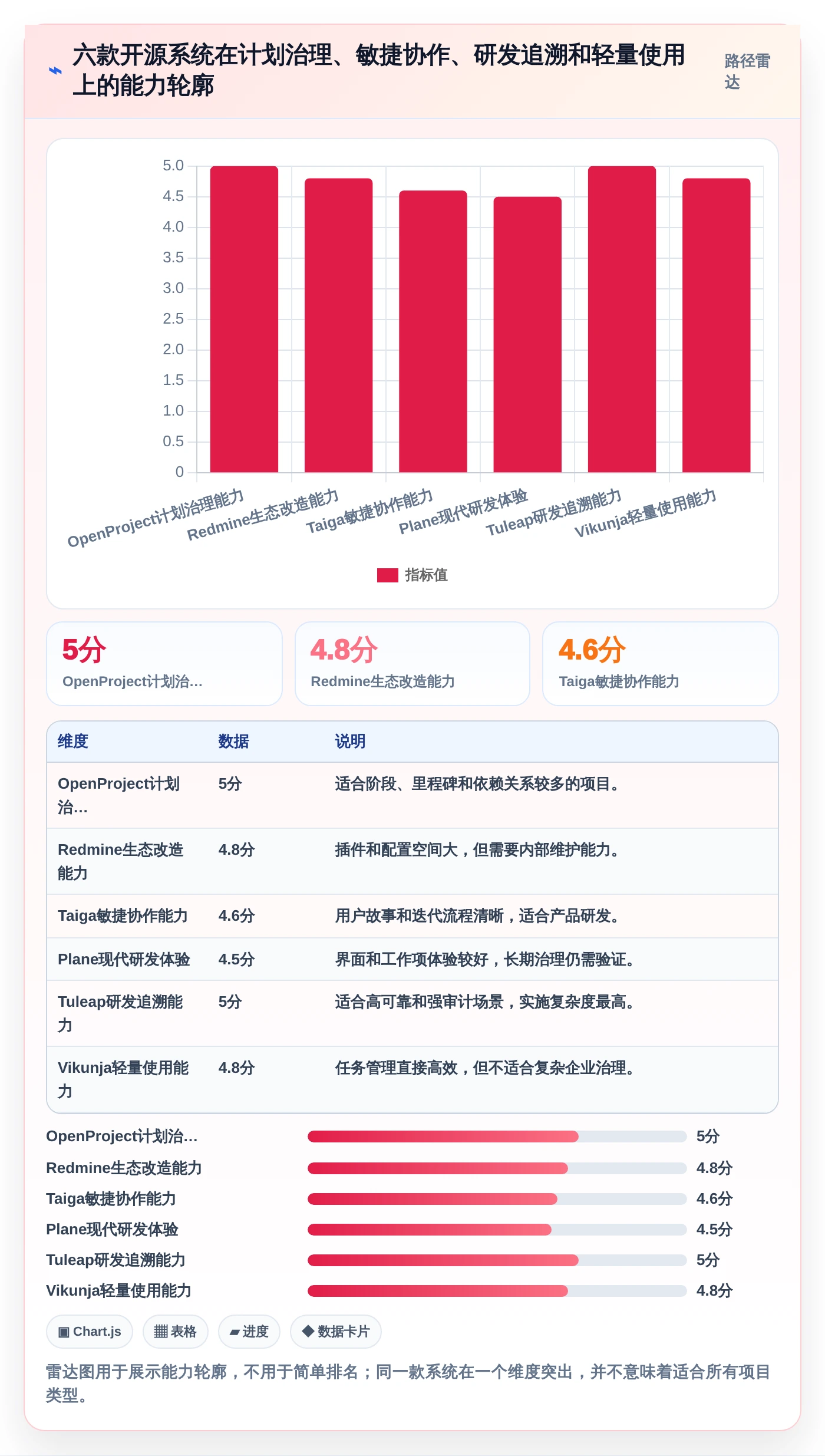 2026年项目管理新趋势:6款顶级开源项目管理系统平台全面对比