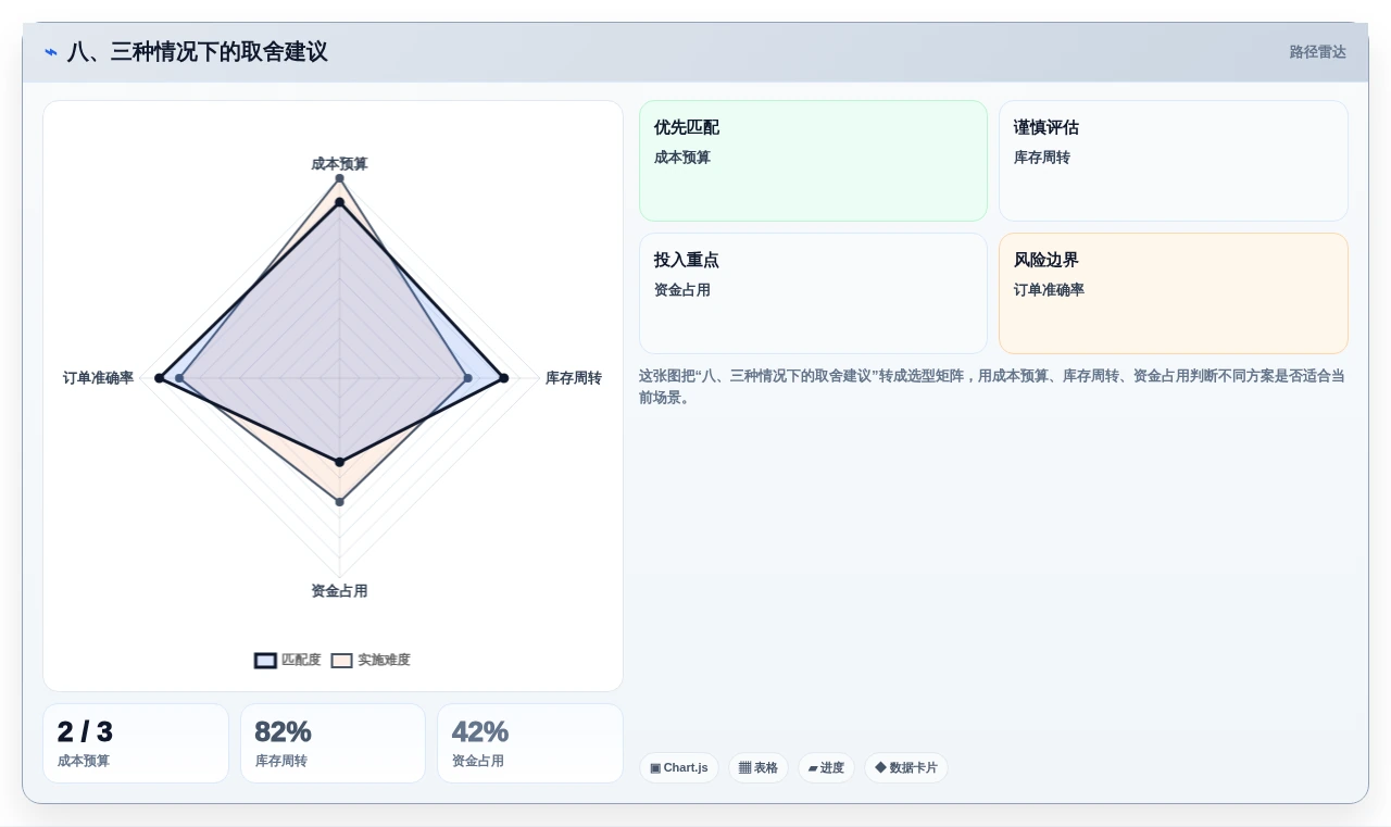 八、三种情况下的取舍建议