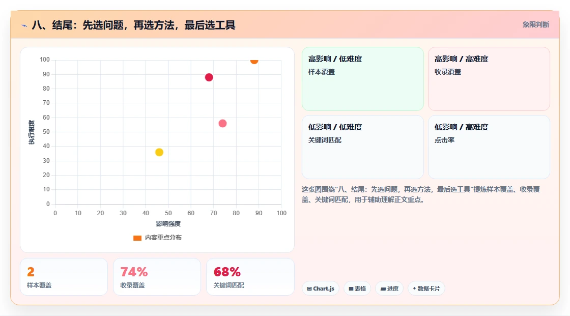 八、结尾:先选问题,再选方法,最后选工具