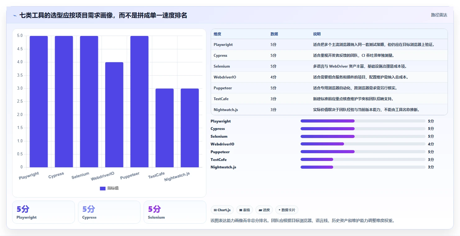 突破性能瓶颈:2026年7款顶尖前端自动化测试工具对比
