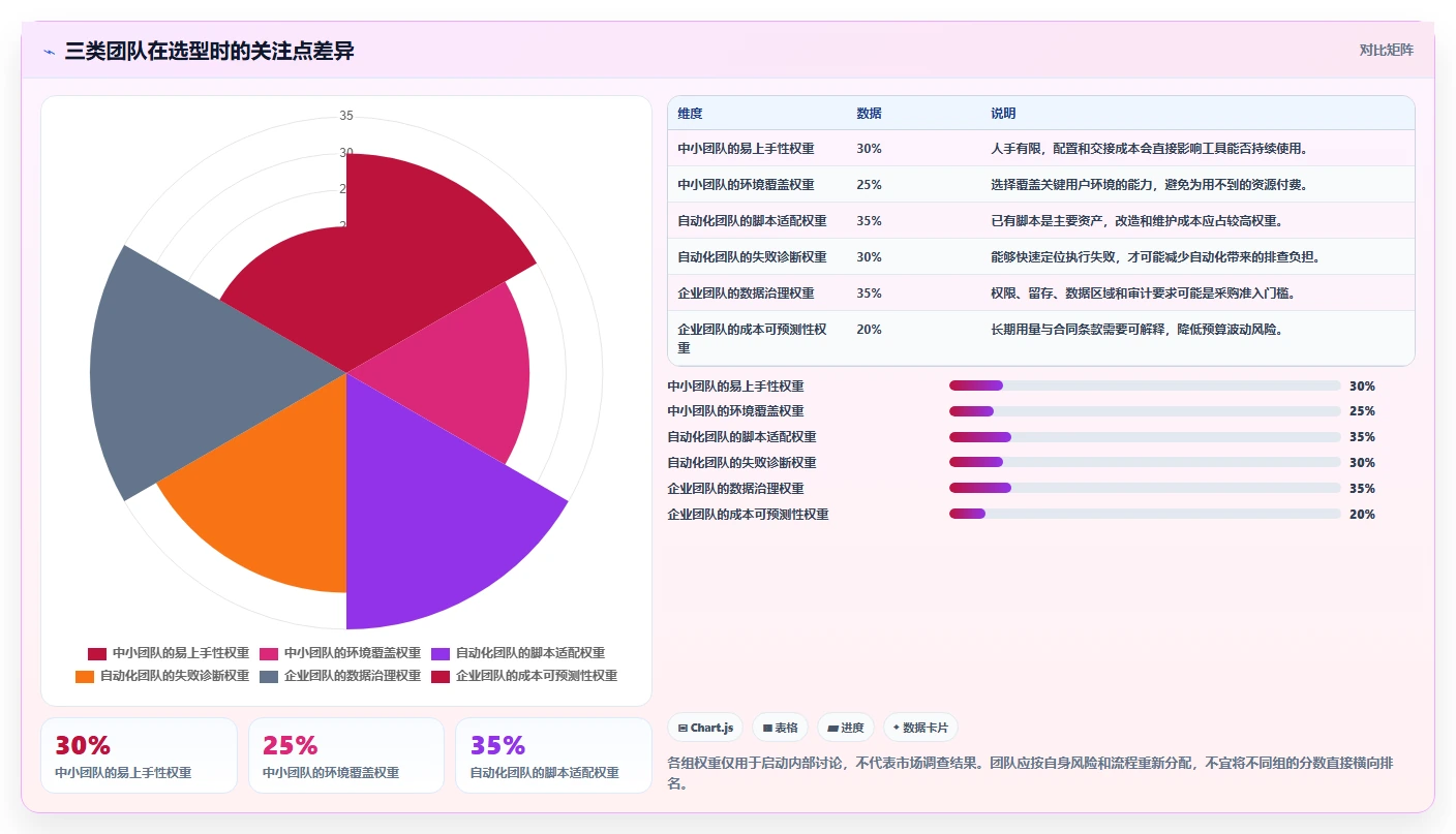 2026 年最值得关注的 7 大测试平台推荐