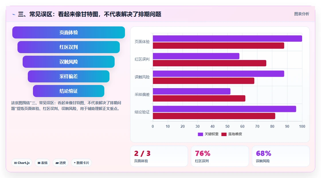 三、常见误区:看起来像甘特图,不代表解决了排期问题