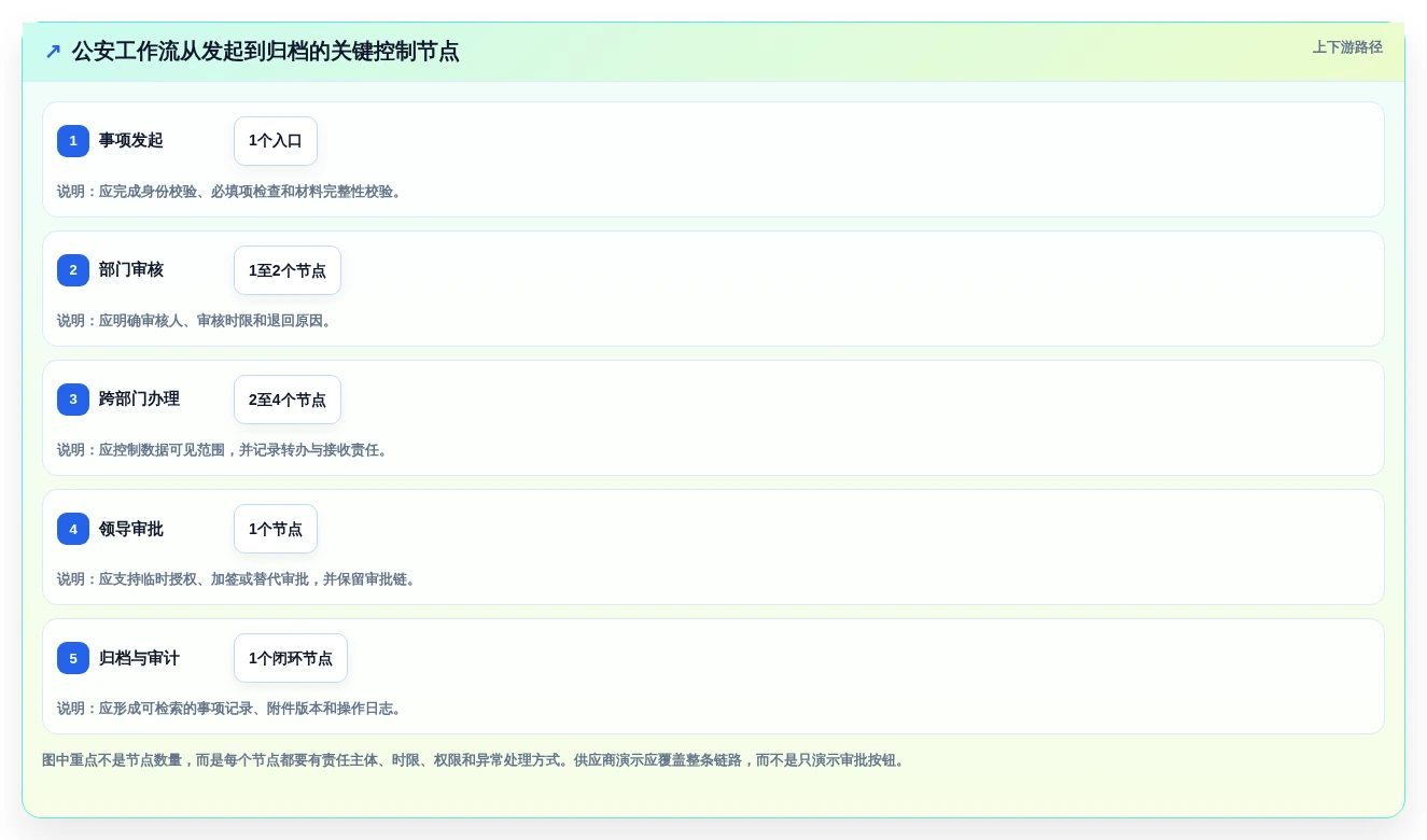 如何选择最适合你的公安工作流软件?2026年必读选型指南