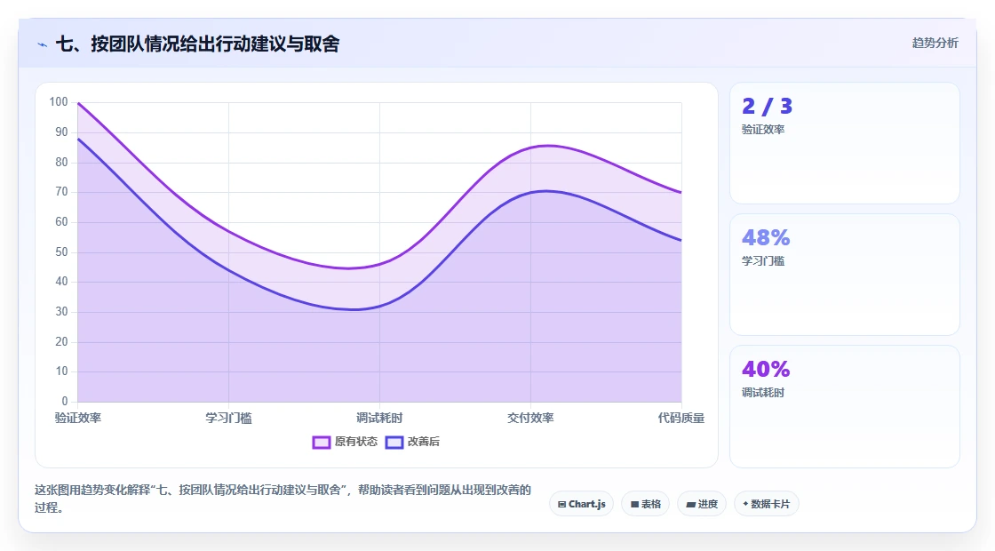 七、按团队情况给出行动建议与取舍