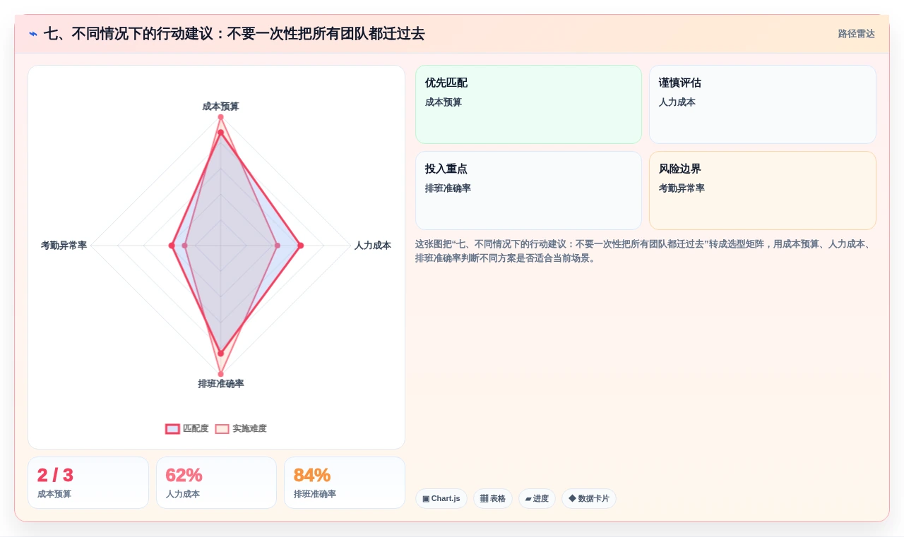 七、不同情况下的行动建议:不要一次性把所有团队都迁过去