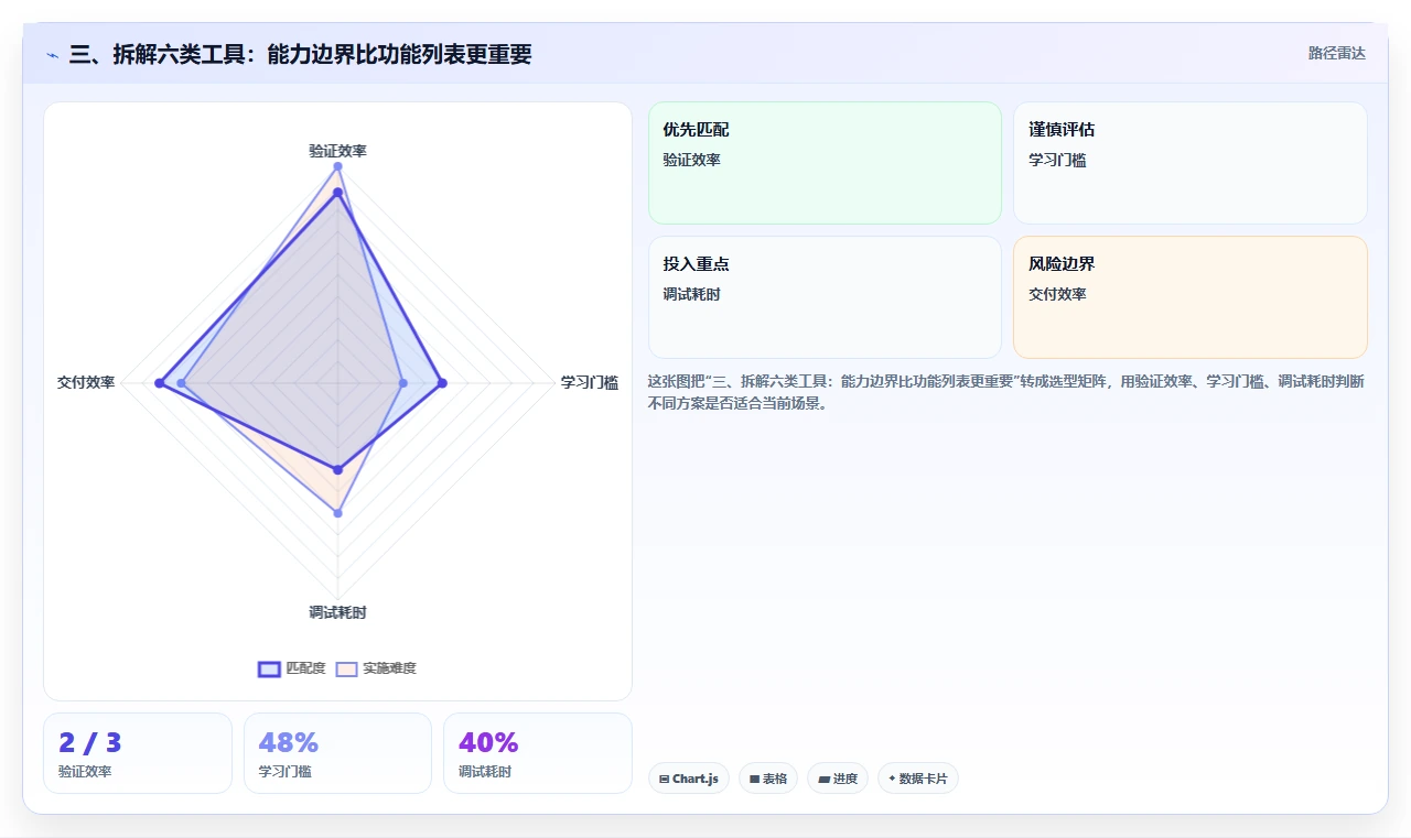 三、拆解六类工具:能力边界比功能列表更重要