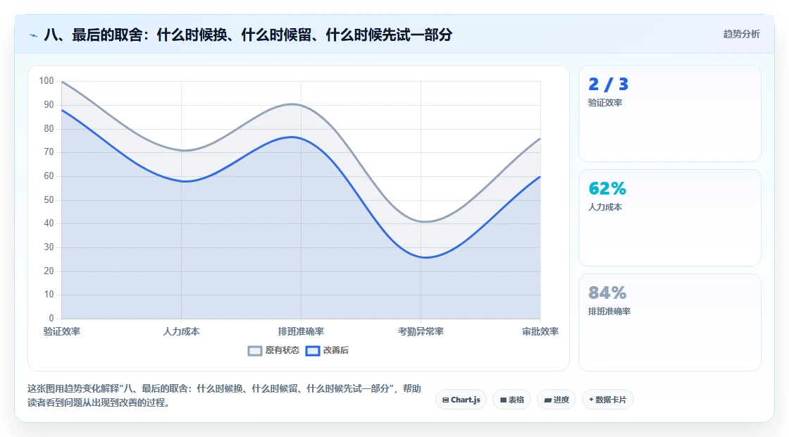 八、最后的取舍:什么时候换、什么时候留、什么时候先试一部分