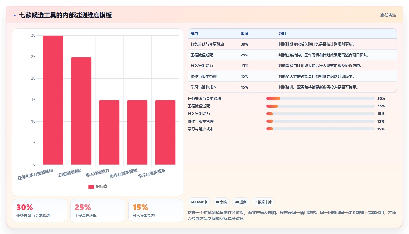 告别繁琐规划:2026年Top 7施工横道图自动生成软件工具推荐