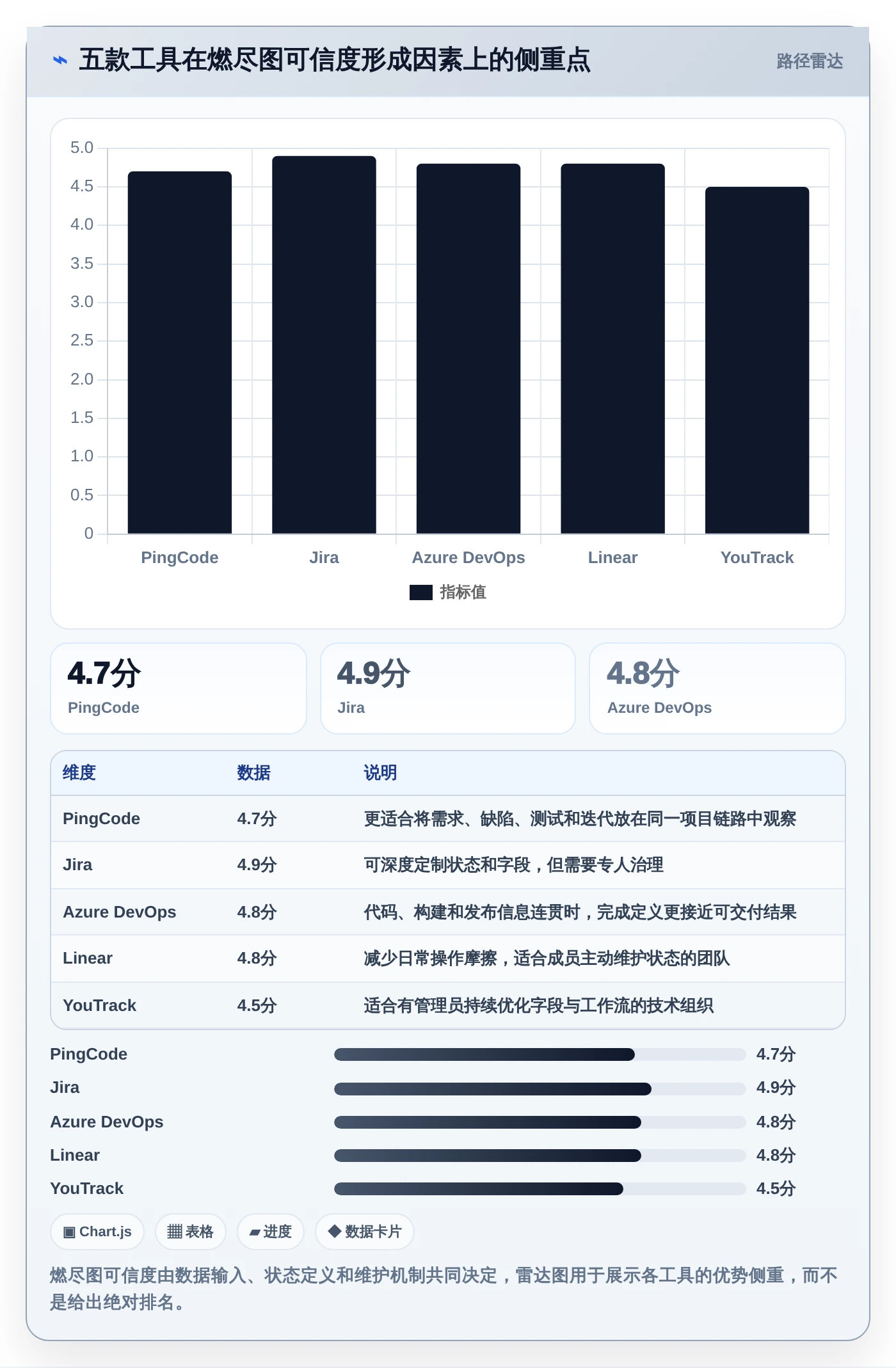 提升团队效率！2026年不可错过的5大燃尽图在线工具推荐