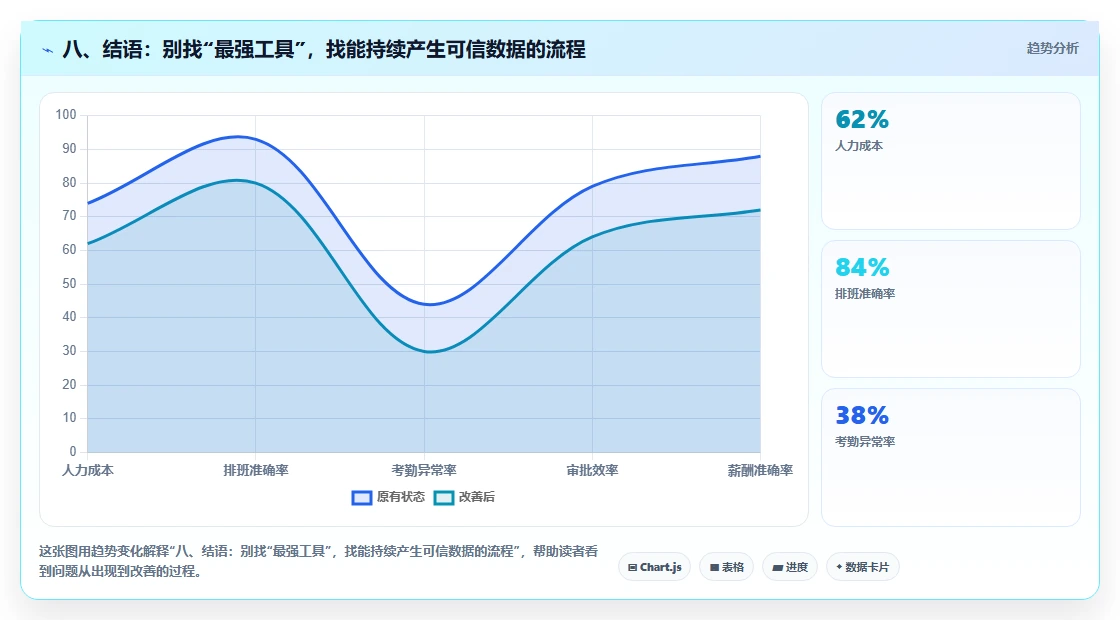 八、结语:别找“最强工具”,找能持续产生可信数据的流程