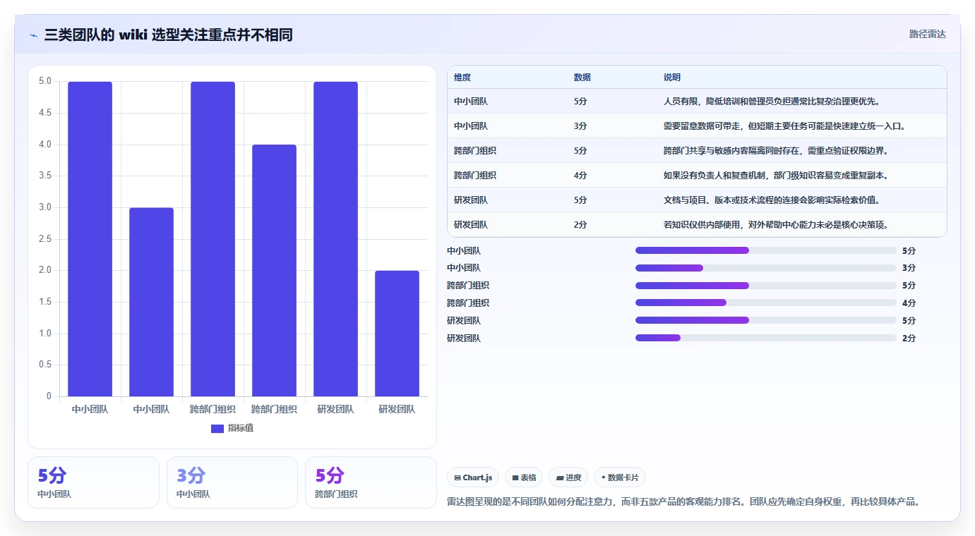 选对工具事半功倍:2026年最值得投资的5款wiki协同工具