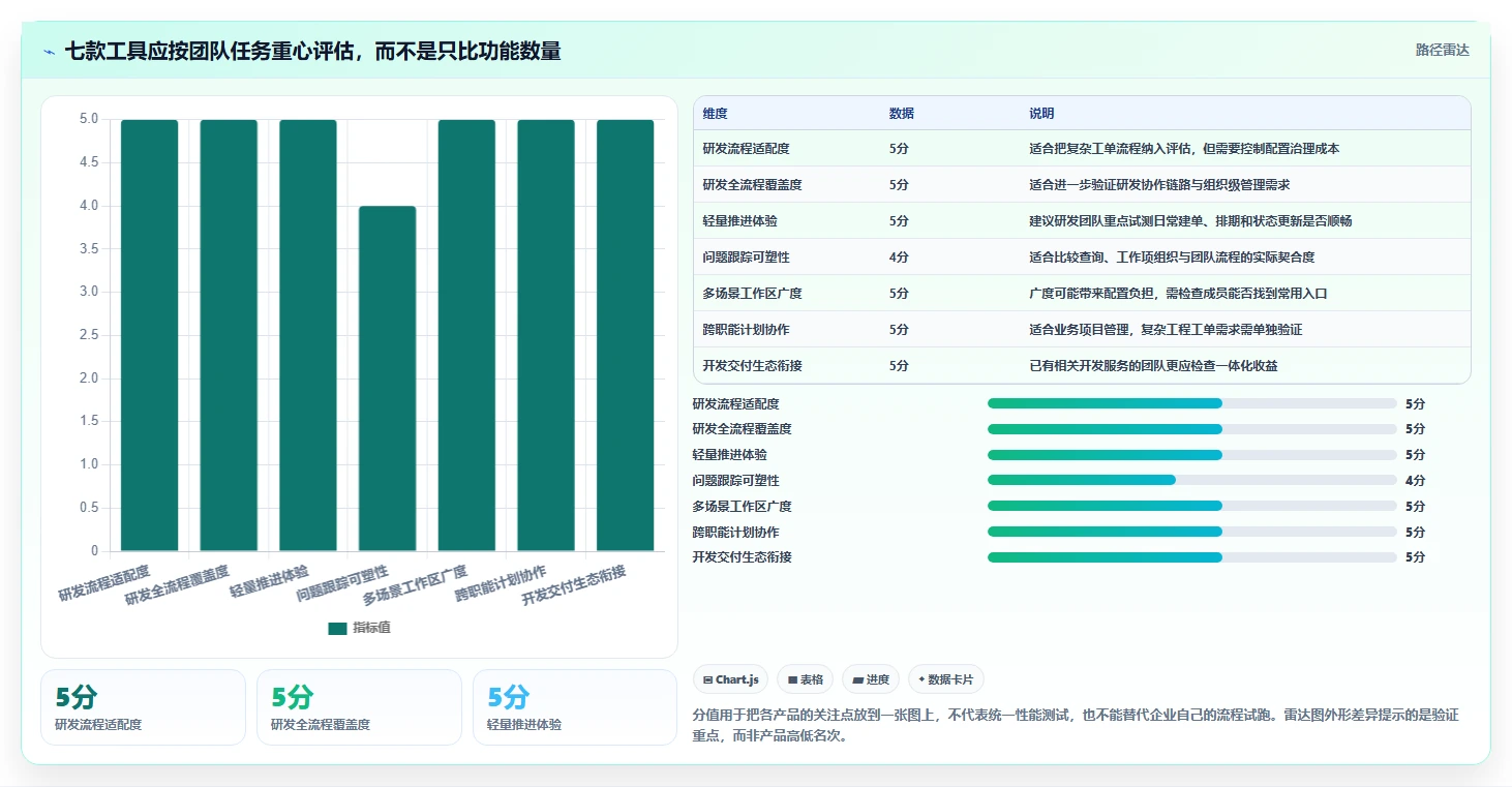 项目经理福音：2026年7款热门jira软件深度评测，助你轻松选型