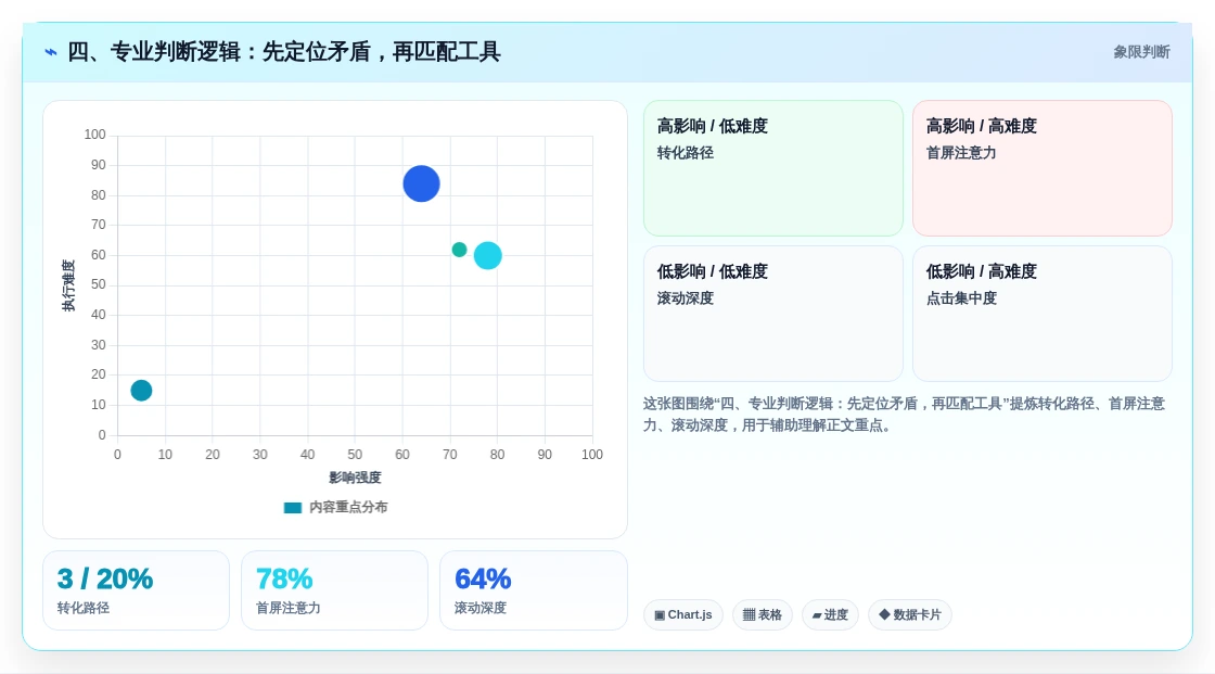 四、专业判断逻辑:先定位矛盾,再匹配工具