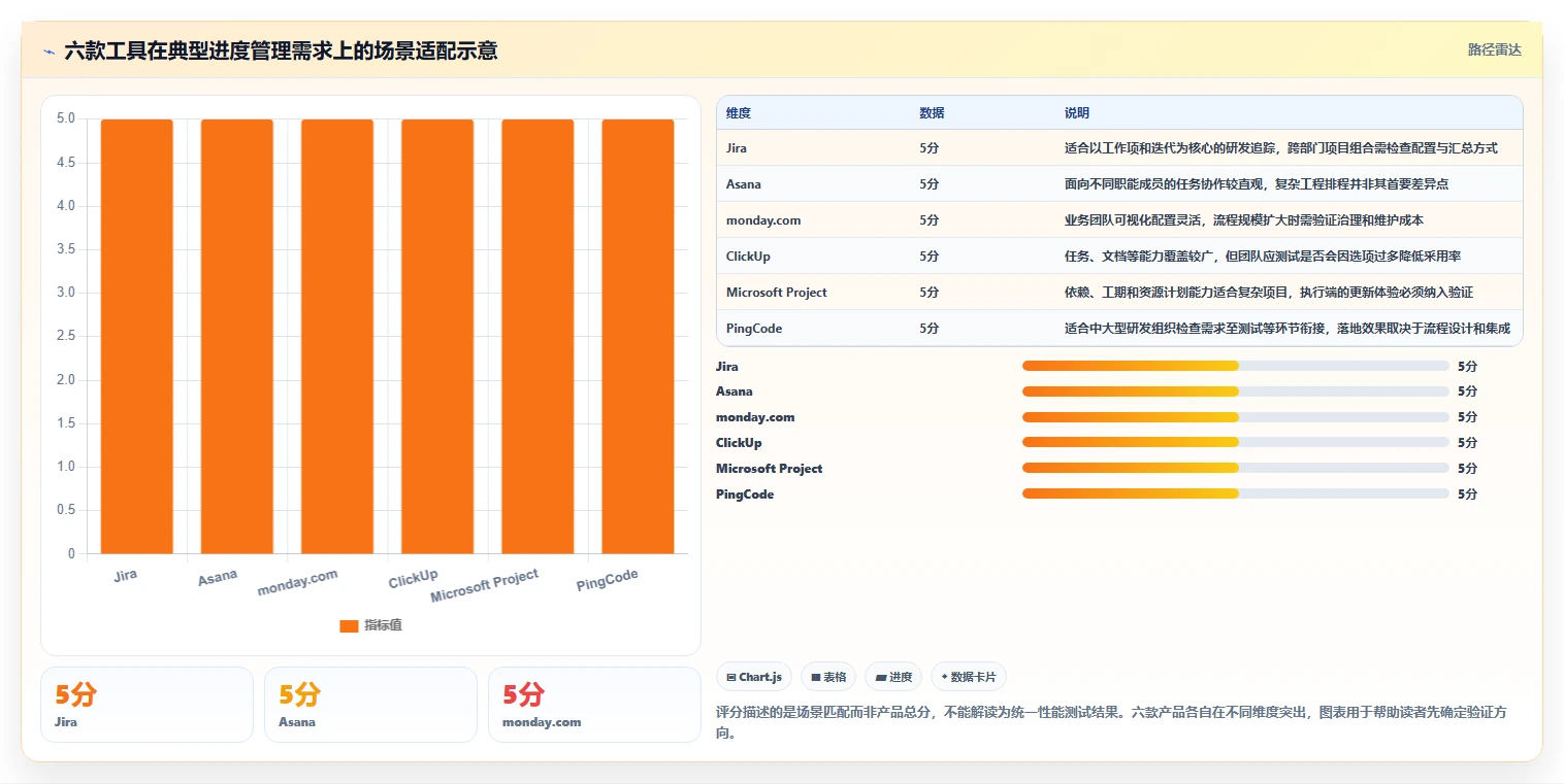 2026年效率之选：6款顶级项目进度追踪工具深度对比