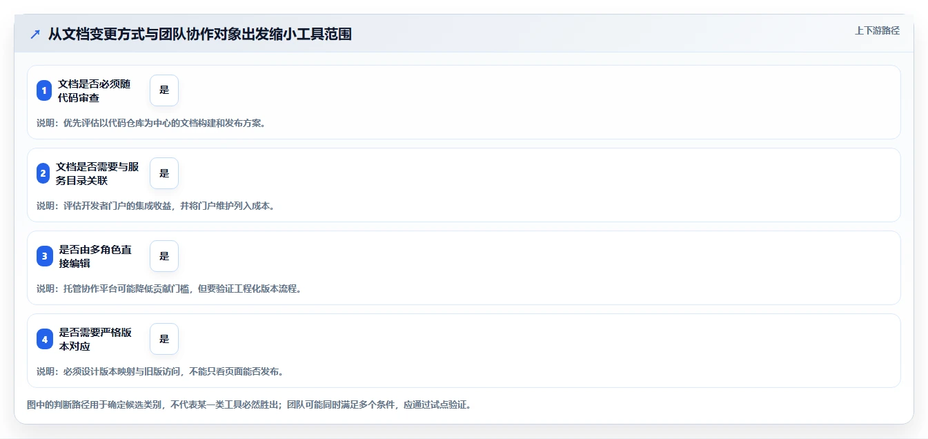 容器化时代必备：2026年度7大容器部署文档管理工具深度评测