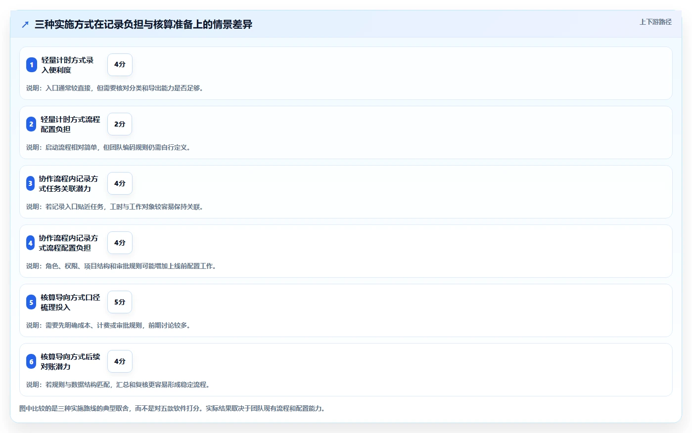 项目经理必备！来看这 5 款工时记录软件工具谁更适合你