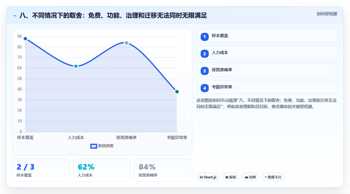 八、不同情况下的取舍:免费、功能、治理和迁移无法同时无限满足