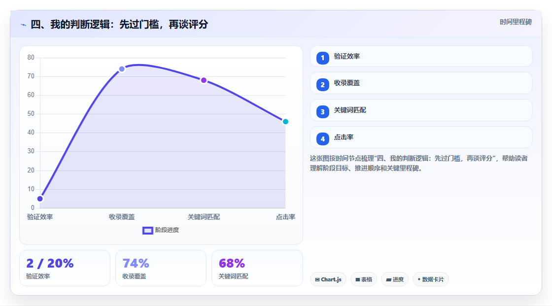 四、我的判断逻辑：先过门槛，再谈评分
