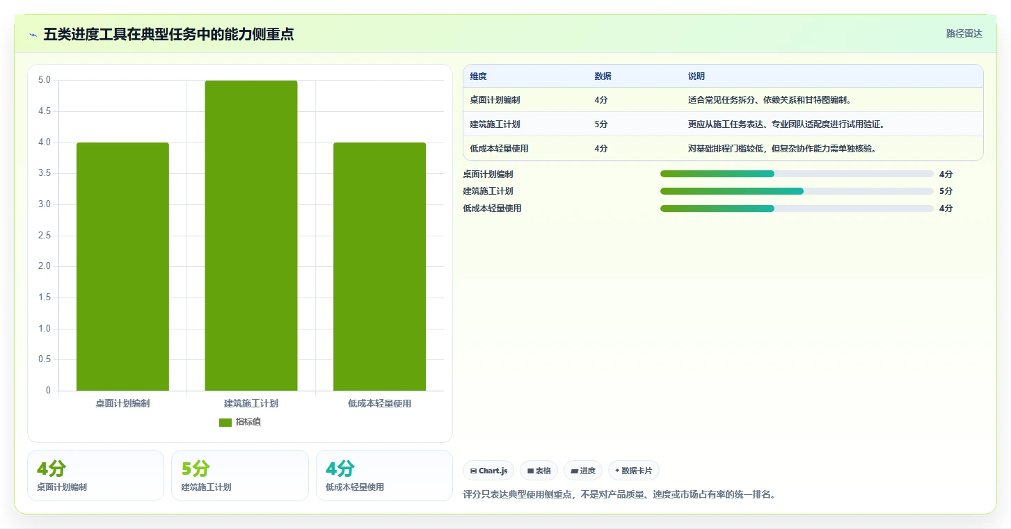 提升效率必备：2026年最受欢迎的5大编制进度计划软件有哪些详细盘点