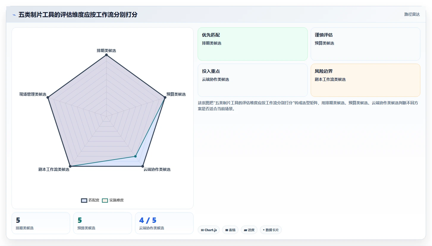 影视制作者必读:2026年最值得投资的5款制片管理系统推荐