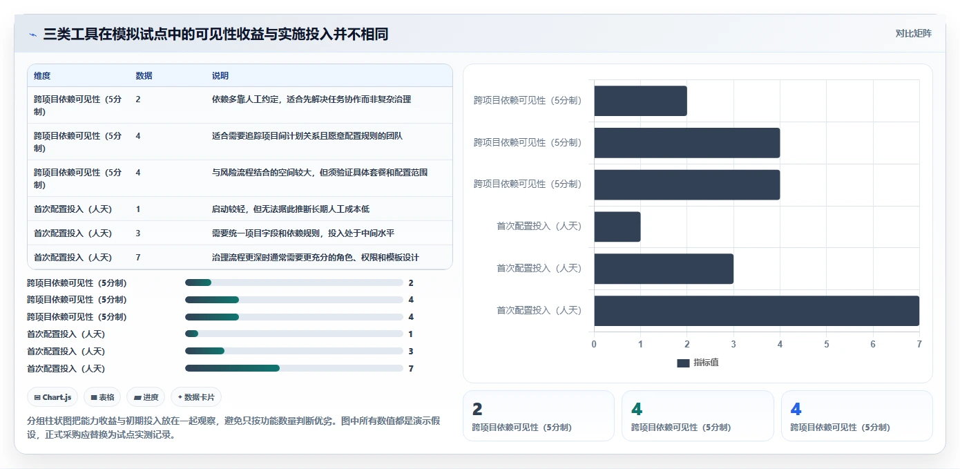 2026 年最佳项目集管理工具对比:如何选择合适的工具?