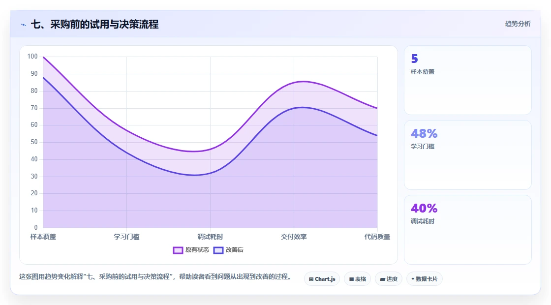 七、采购前的试用与决策流程