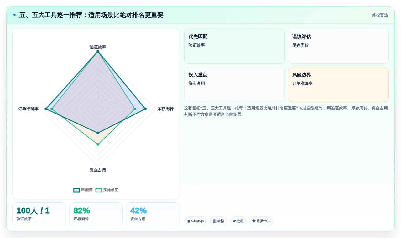 五、五大工具逐一推荐:适用场景比绝对排名更重要