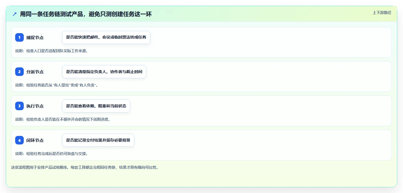 2026年效率之选:6款顶级智能任务管理软件全面对比