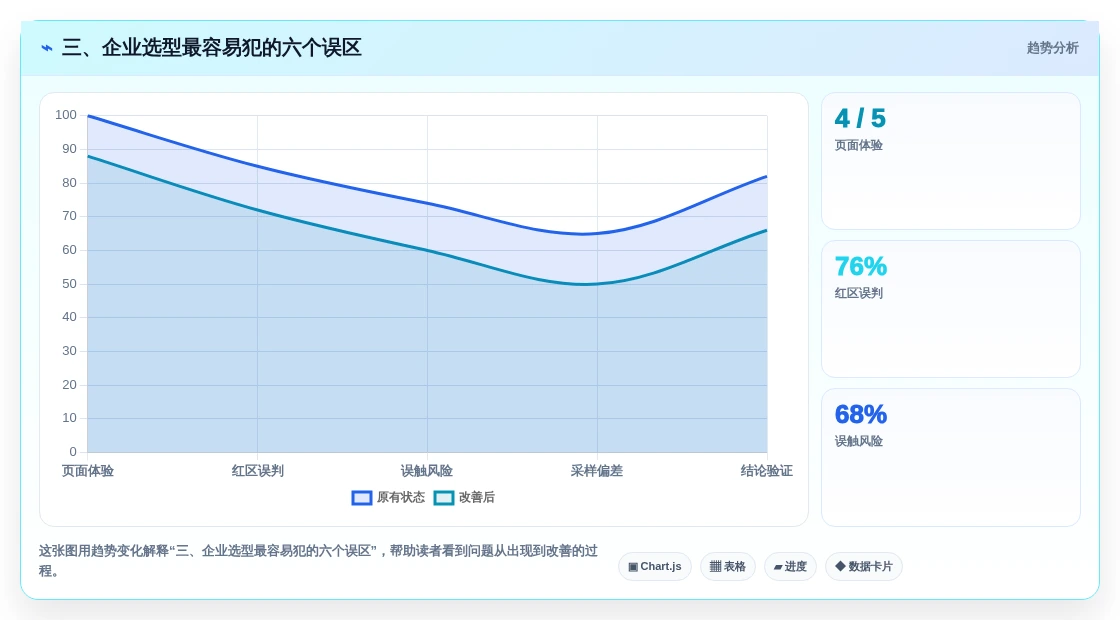 三、企业选型最容易犯的六个误区