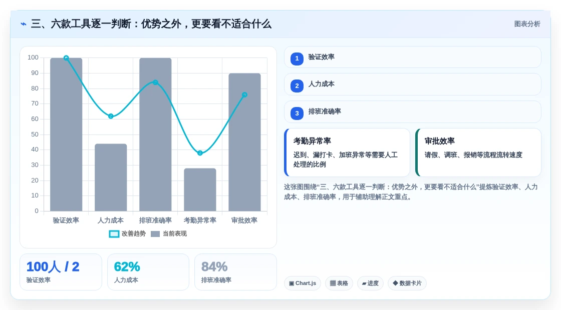 三、六款工具逐一判断：优势之外，更要看不适合什么