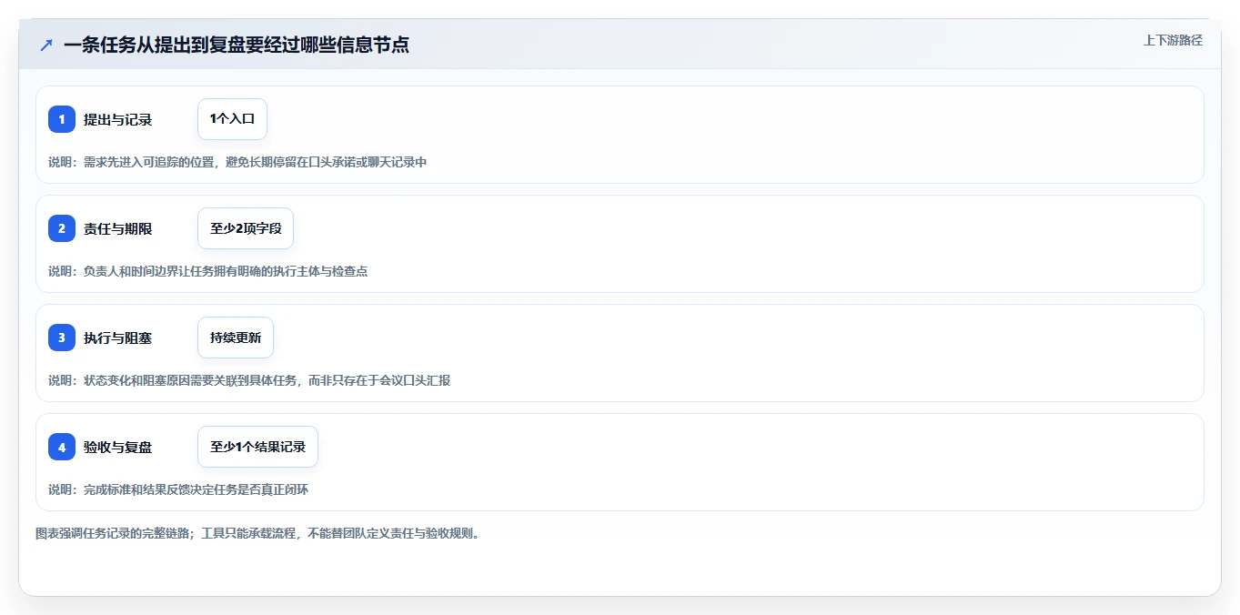 项目管理新趋势：2026年最值得尝试的8大记录事情的软件