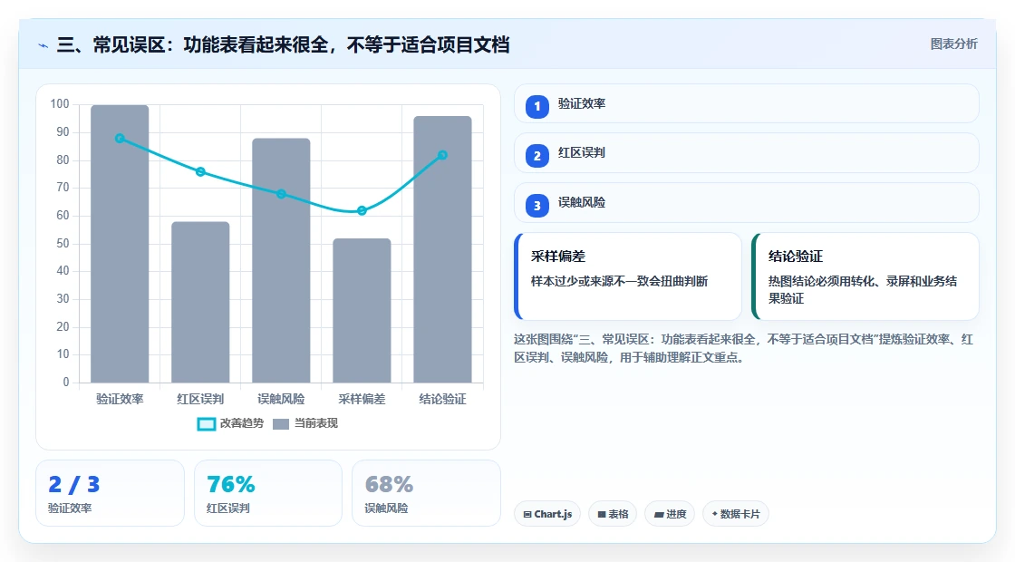 三、常见误区:功能表看起来很全,不等于适合项目文档