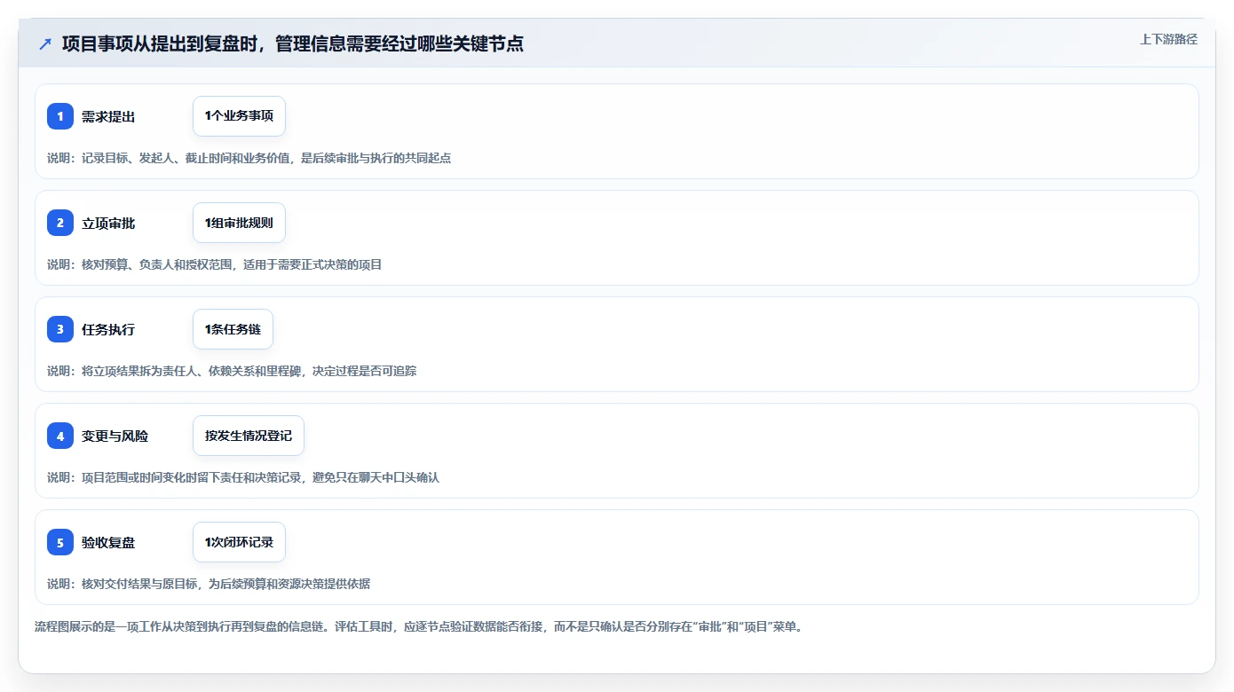 2026年最值得关注的6大项目管理和审批平台工具盘点