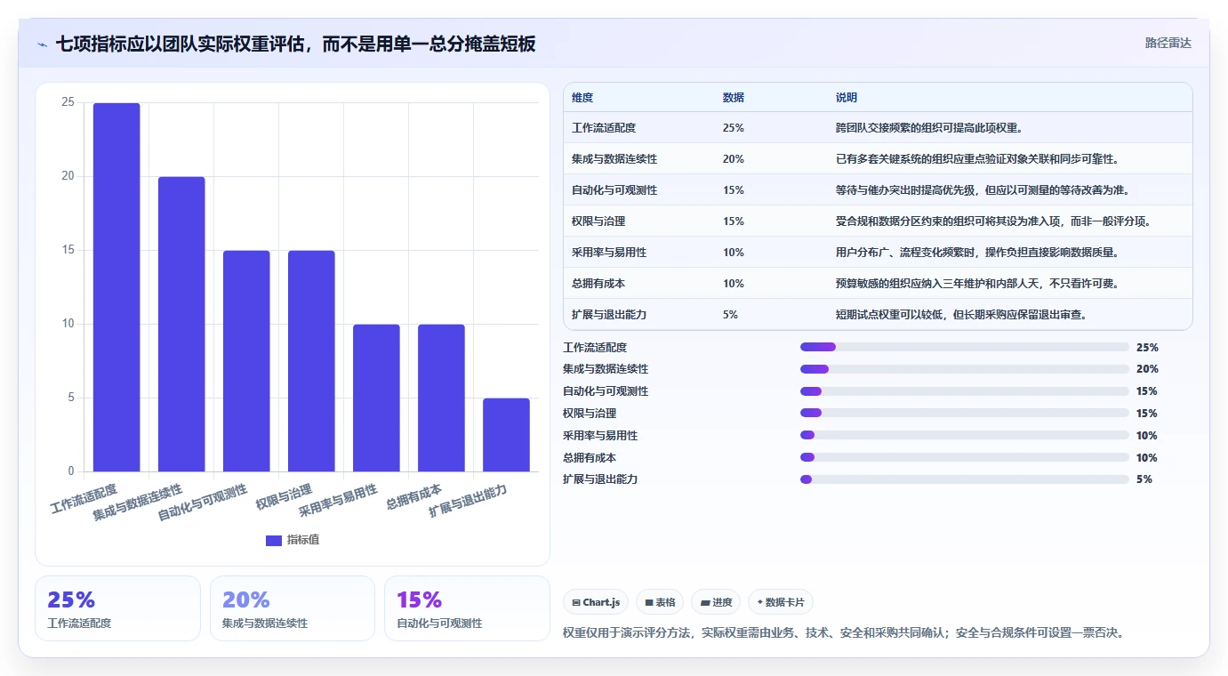突破团队协作瓶颈:2026年7个PingCode协作平台选型关键指标