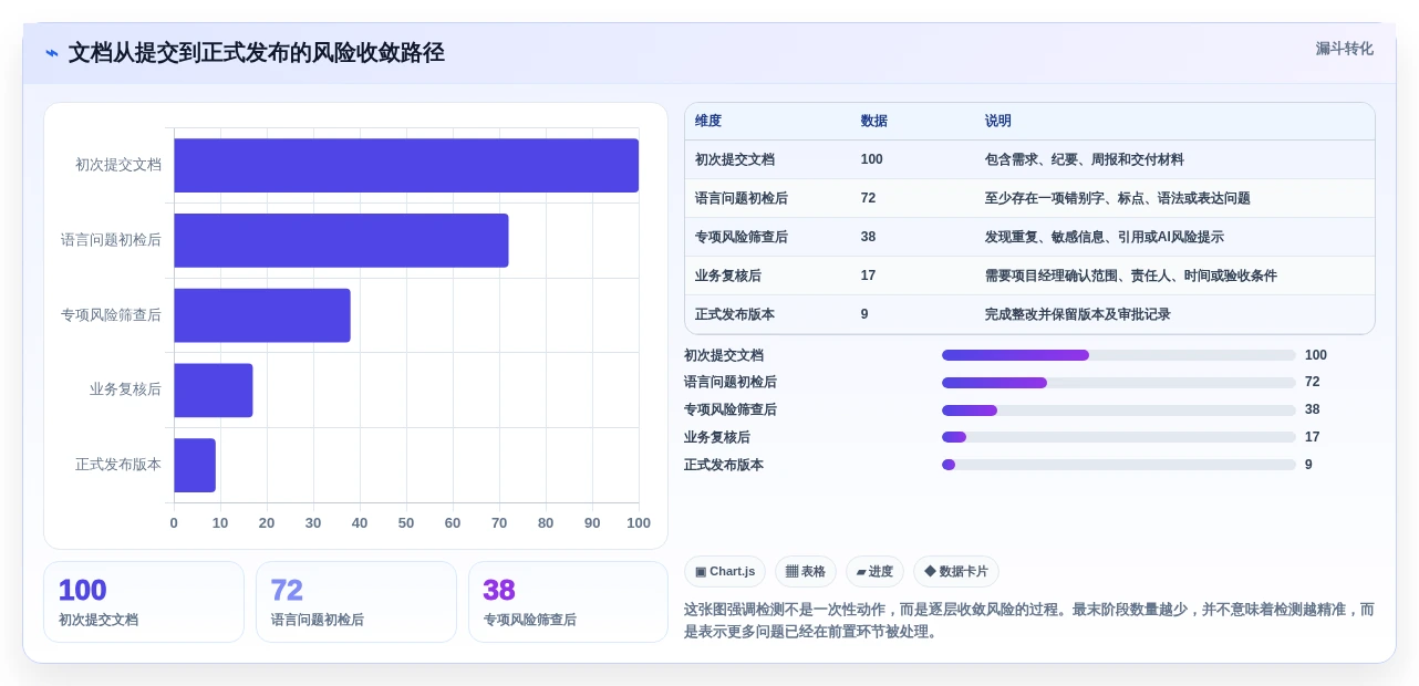 项目管理必备:2026年6大热门文档检测工具深度对比