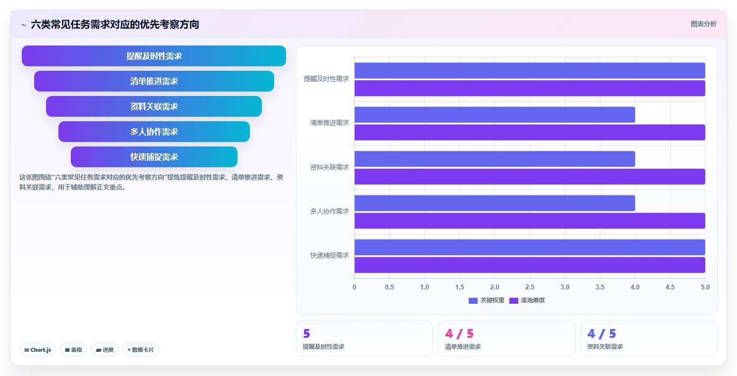 2026年效率革命：6款顶级记录事情的软件全面对比