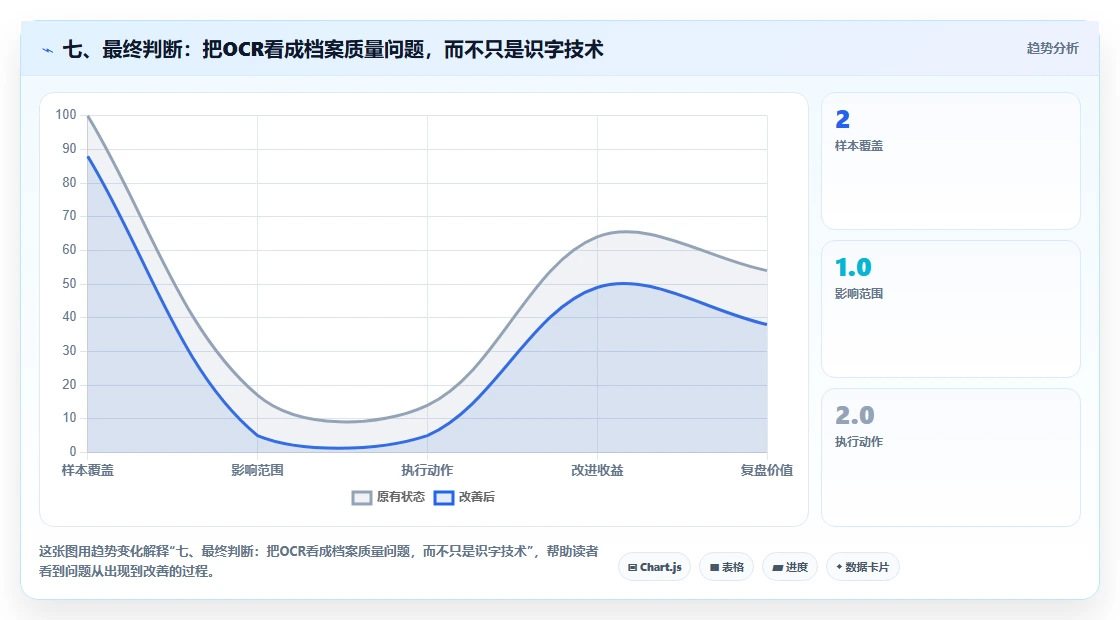七、最终判断:把OCR看成档案质量问题,而不只是识字技术