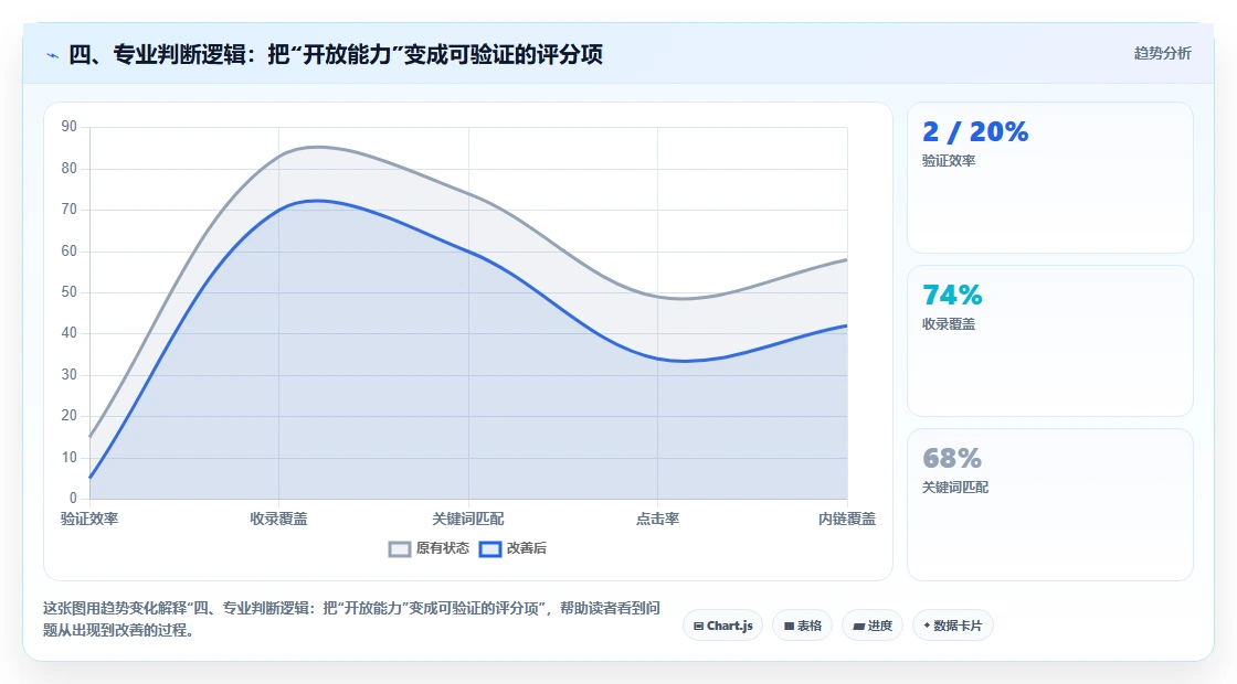 四、专业判断逻辑:把“开放能力”变成可验证的评分项
