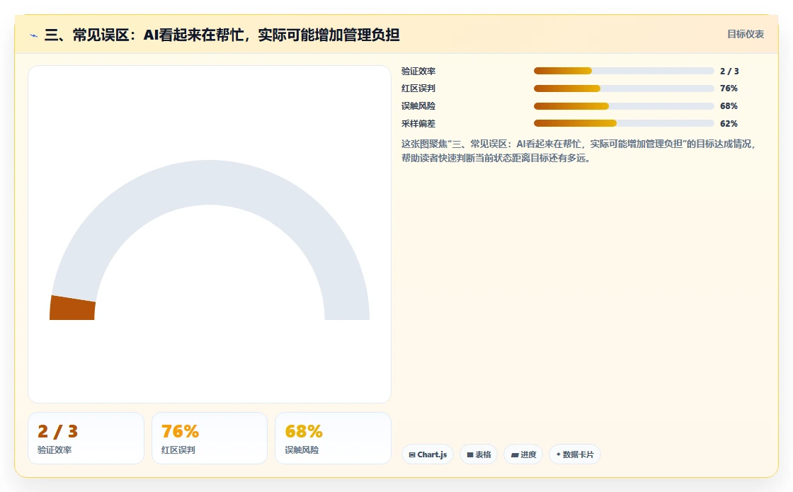 三、常见误区：AI看起来在帮忙，实际可能增加管理负担