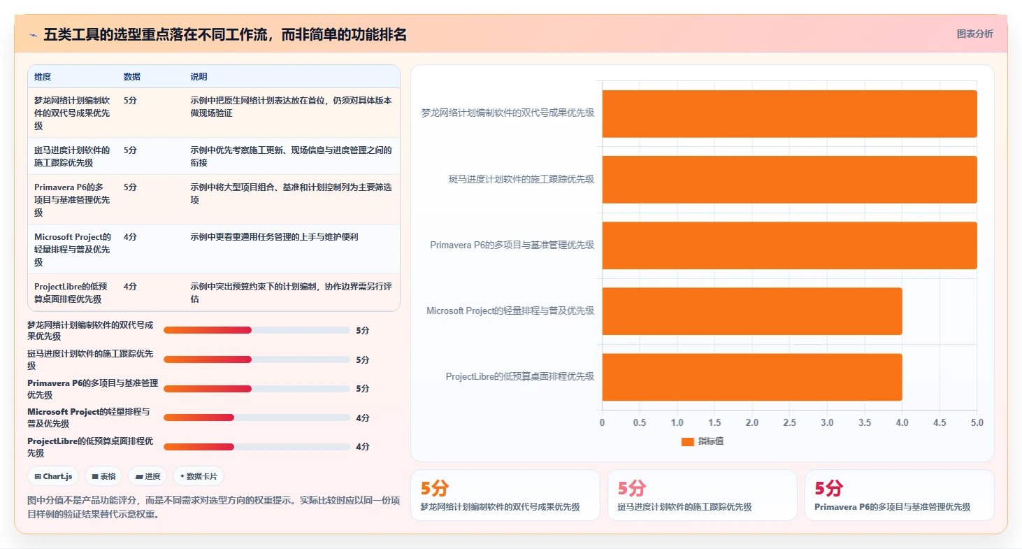 2026年项目管理必备：5款顶级双代号进度计划编制软件深度对比